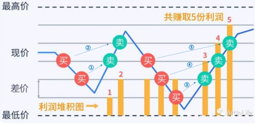 网格交易